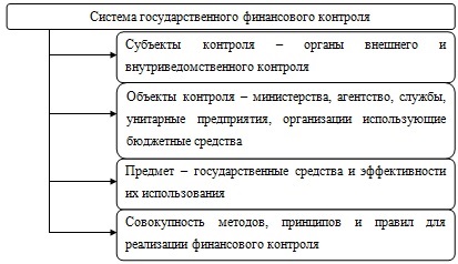 Курсовая работа: Финансовый контроль 16